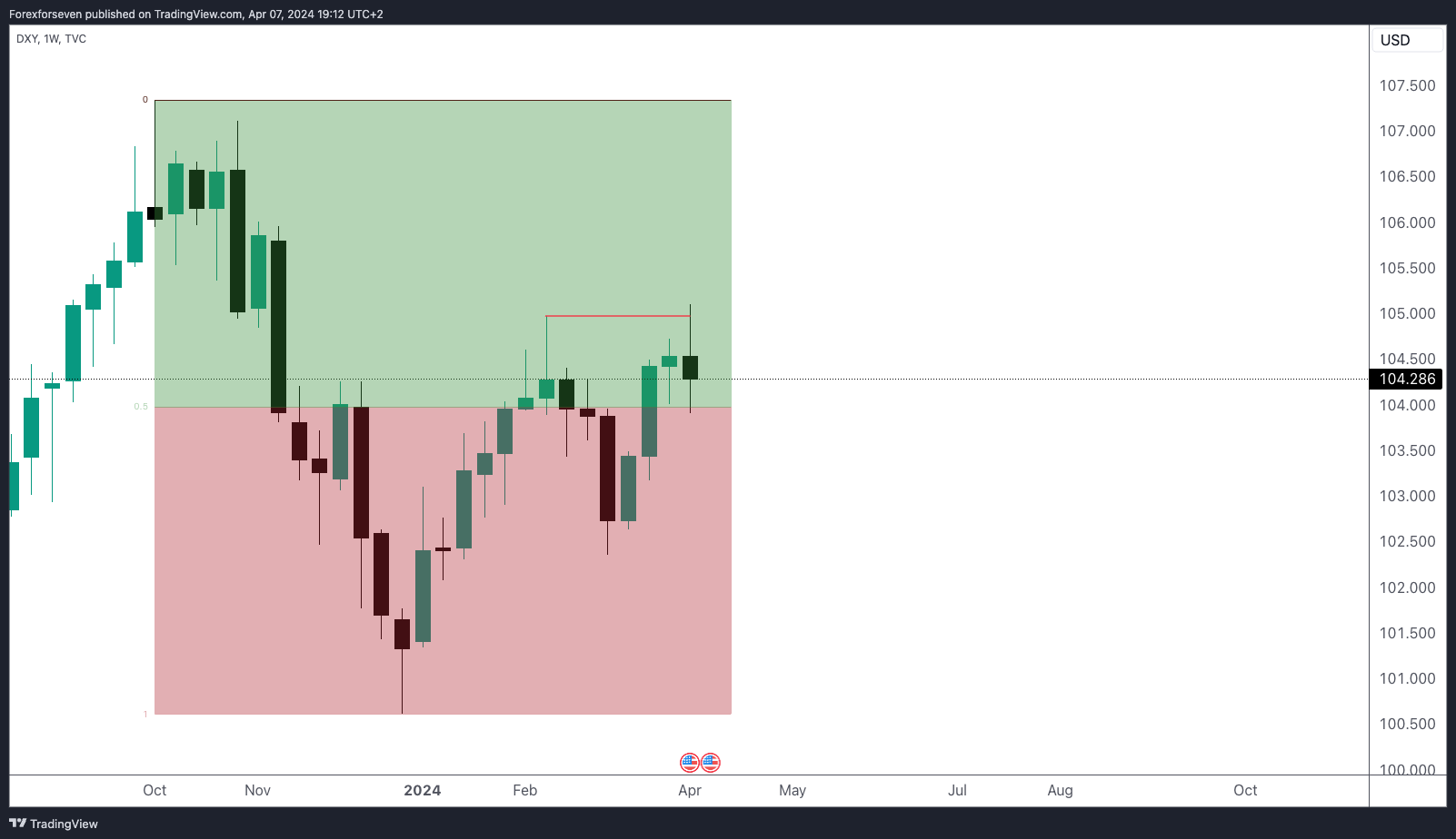 Pre market forex analysis CW 15