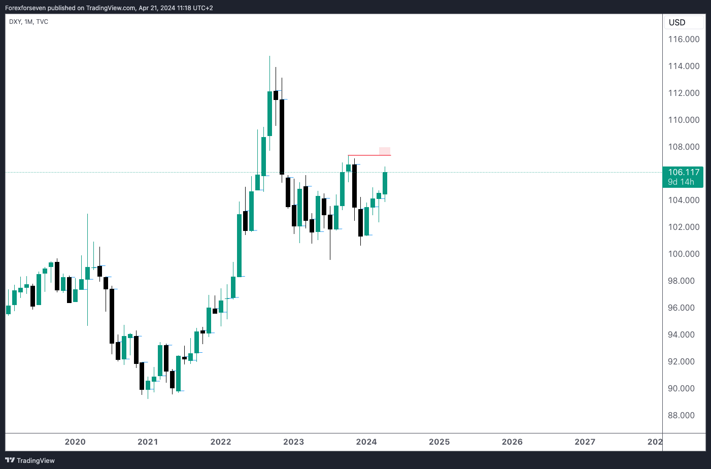 Pre week forex analysis, S&P and Nasdaq CW 17