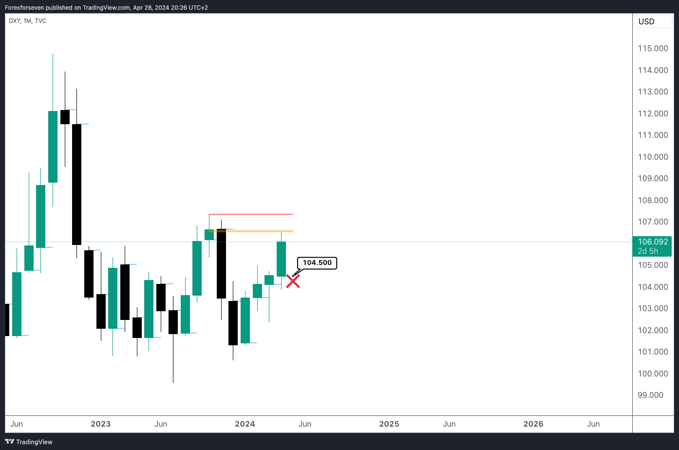 Pre NFP week analysis forex, S&P and Nasdaq