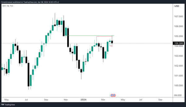 CW 14 Post NFP charting